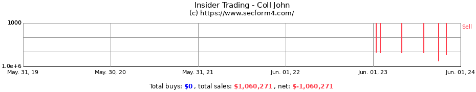Insider Trading Transactions for Coll John