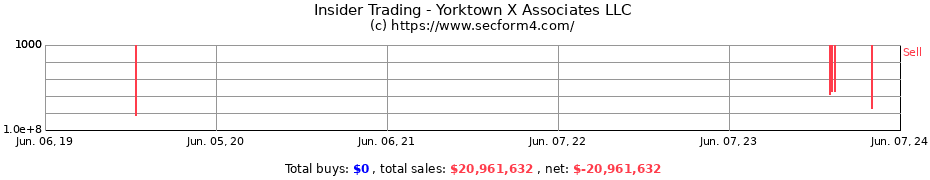 Insider Trading Transactions for Yorktown X Associates LLC