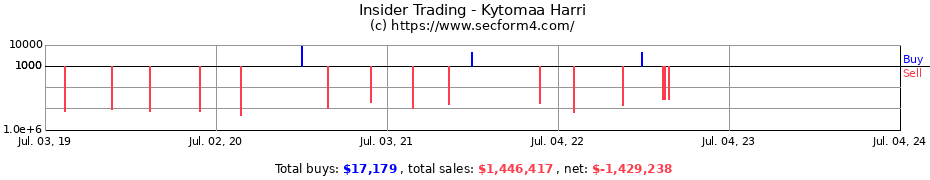 Insider Trading Transactions for Kytomaa Harri