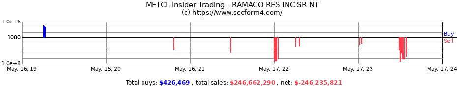 Insider Trading Transactions for Ramaco Resources Inc.