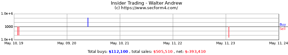 Insider Trading Transactions for Walter Andrew