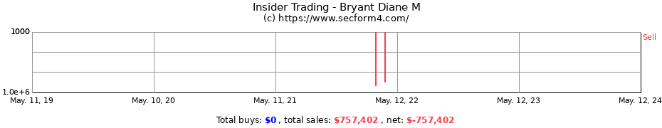 Insider Trading Transactions for Bryant Diane M