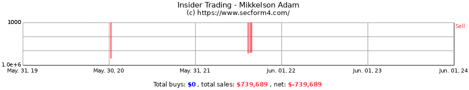 Insider Trading Transactions for Mikkelson Adam