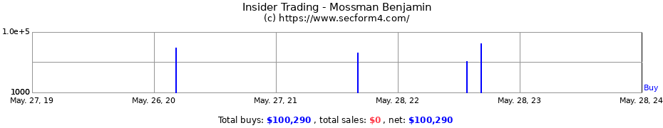 Insider Trading Transactions for Mossman Benjamin