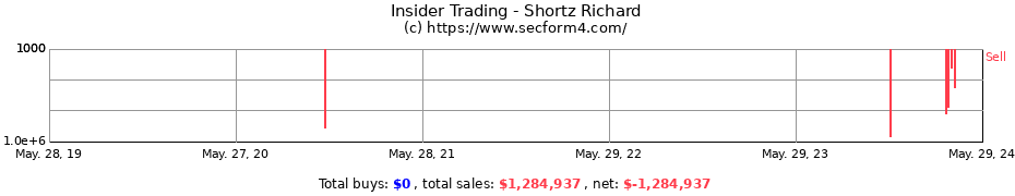Insider Trading Transactions for Shortz Richard
