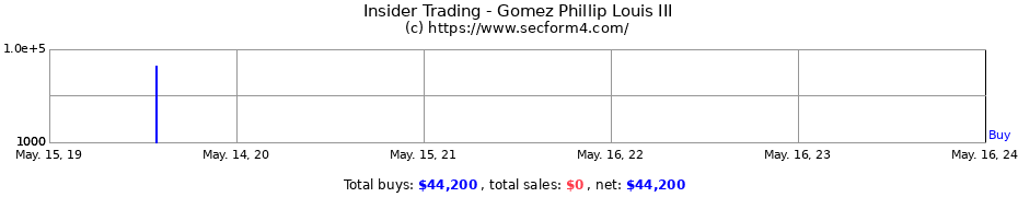 Insider Trading Transactions for Gomez Phillip Louis III