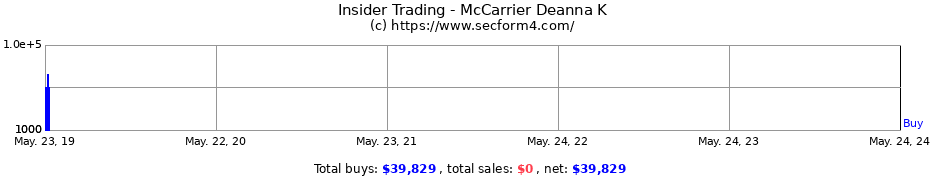 Insider Trading Transactions for McCarrier Deanna K