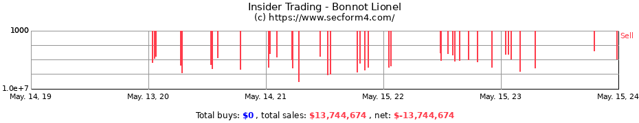 Insider Trading Transactions for Bonnot Lionel
