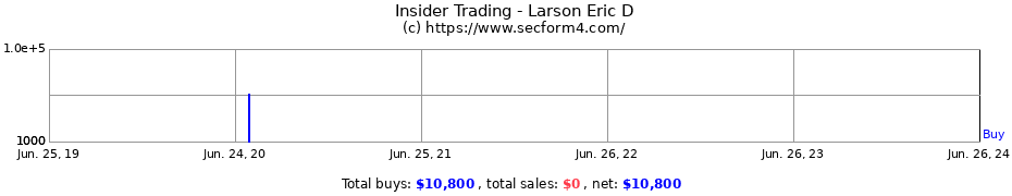 Insider Trading Transactions for Larson Eric D