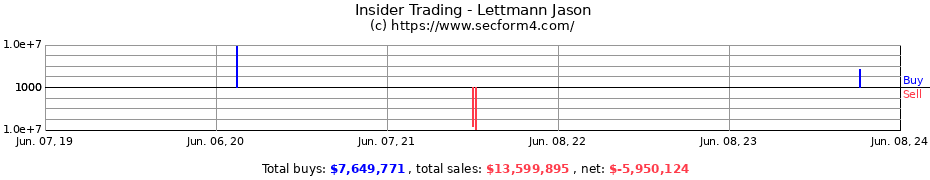 Insider Trading Transactions for Lettmann Jason