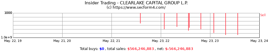 Insider Trading Transactions for CLEARLAKE CAPITAL GROUP L.P.