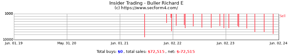 Insider Trading Transactions for Buller Richard E