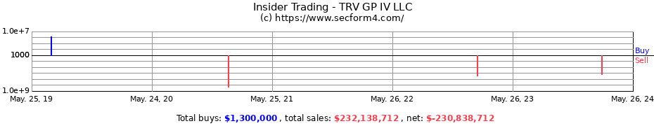 Insider Trading Transactions for TRV GP IV LLC