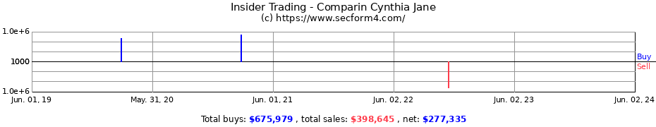 Insider Trading Transactions for Comparin Cynthia Jane