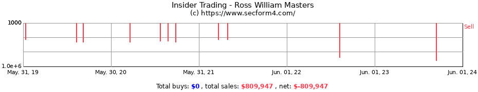 Insider Trading Transactions for Ross William Masters