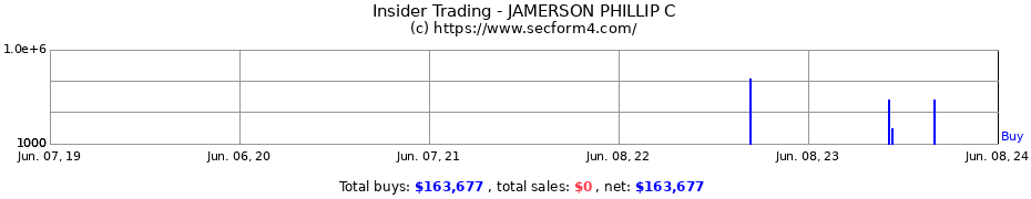 Insider Trading Transactions for JAMERSON PHILLIP C