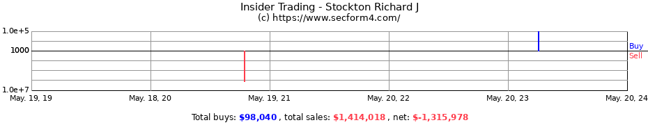Insider Trading Transactions for Stockton Richard J