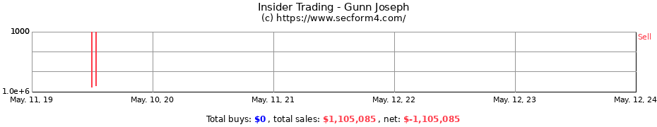 Insider Trading Transactions for Gunn Joseph