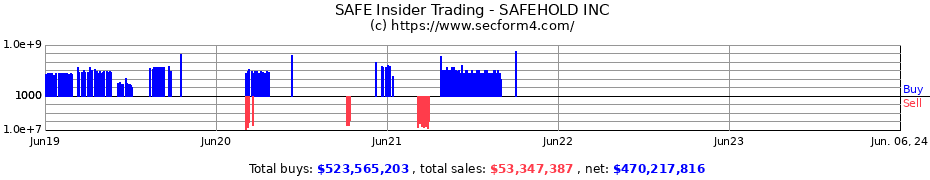 Insider Trading Transactions for Safety Income & Growth Inc.