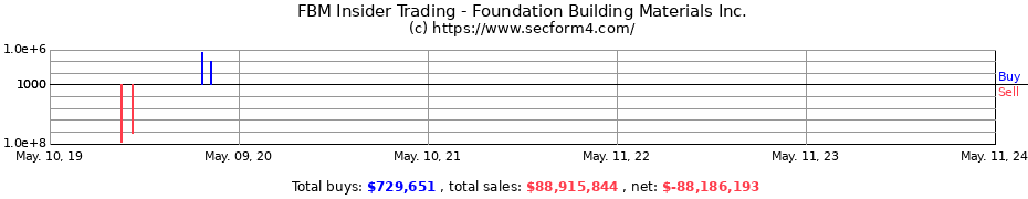 Insider Trading Transactions for Foundation Building Materials Inc.