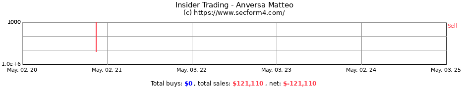 Insider Trading Transactions for Anversa Matteo