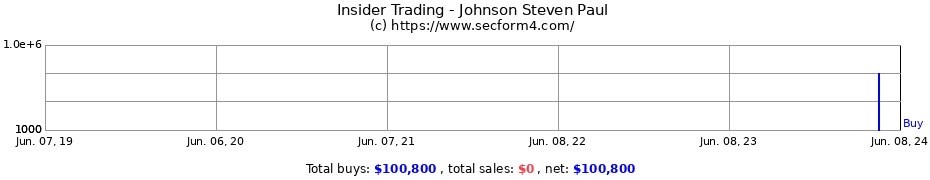Insider Trading Transactions for Johnson Steven Paul