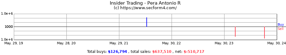 Insider Trading Transactions for Pera Antonio R