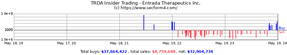 Insider Trading Transactions for Entrada Therapeutics Inc.