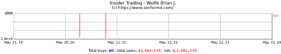 Insider Trading Transactions for Wolfe Brian J.