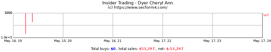 Insider Trading Transactions for Dyer Cheryl Ann