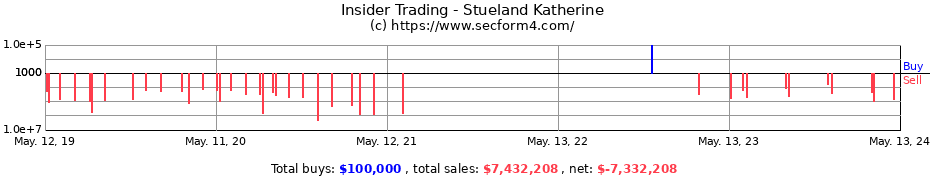 Insider Trading Transactions for Stueland Katherine