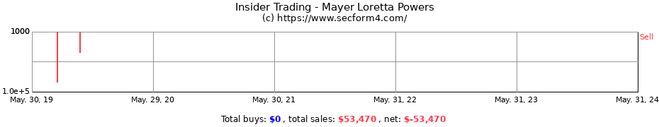 Insider Trading Transactions for Mayer Loretta Powers