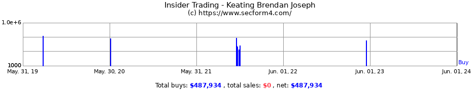 Insider Trading Transactions for Keating Brendan Joseph
