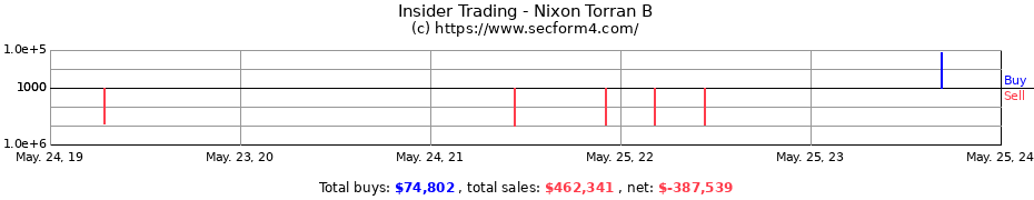 Insider Trading Transactions for Nixon Torran B