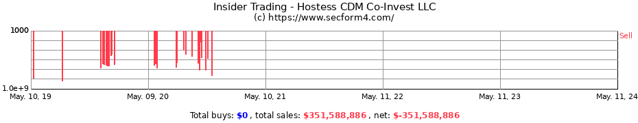 Insider Trading Transactions for Hostess CDM Co-Invest LLC