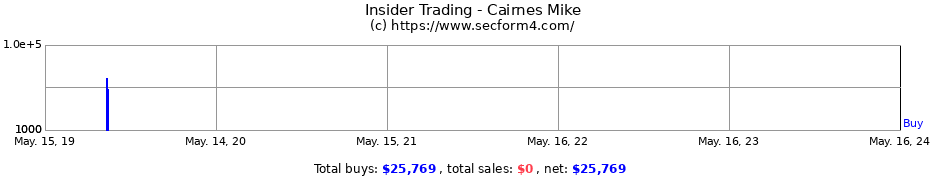 Insider Trading Transactions for Cairnes Mike
