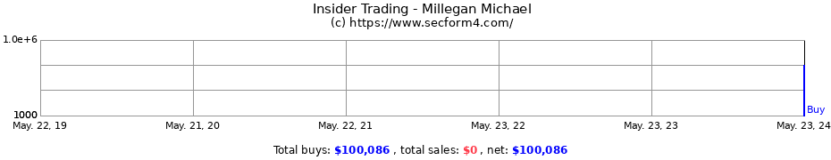 Insider Trading Transactions for Millegan Michael