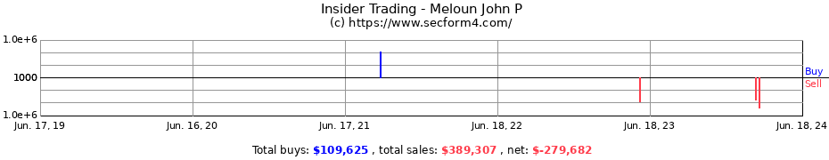 Insider Trading Transactions for Meloun John P
