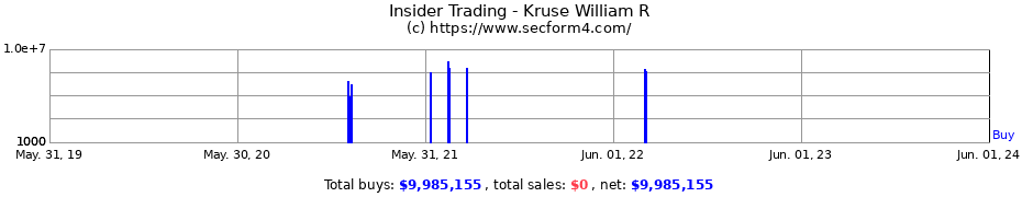 Insider Trading Transactions for Kruse William R