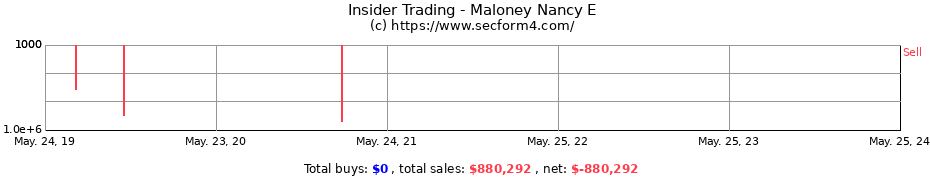Insider Trading Transactions for Maloney Nancy E