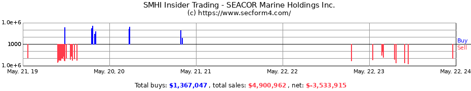 Insider Trading Transactions for SEACOR Marine Holdings Inc.
