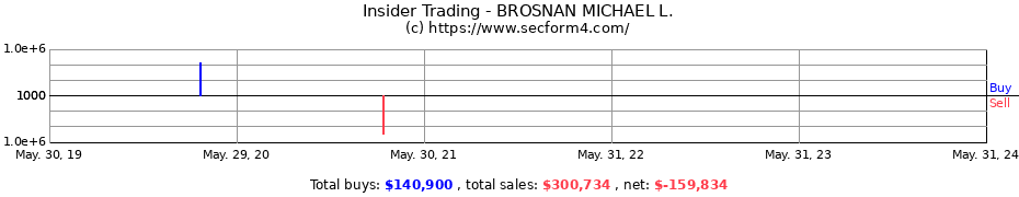 Insider Trading Transactions for BROSNAN MICHAEL L.