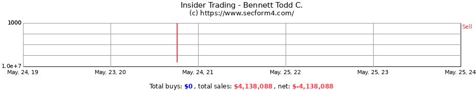 Insider Trading Transactions for Bennett Todd C.