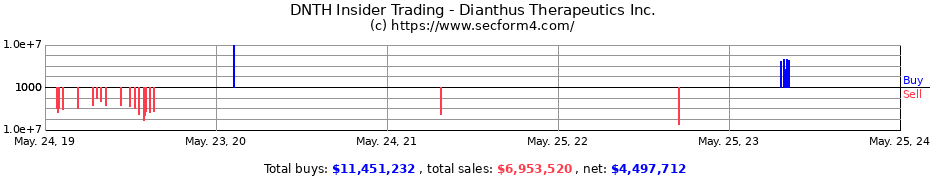 Insider Trading Transactions for Dianthus Therapeutics Inc.