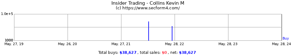 Insider Trading Transactions for Collins Kevin M