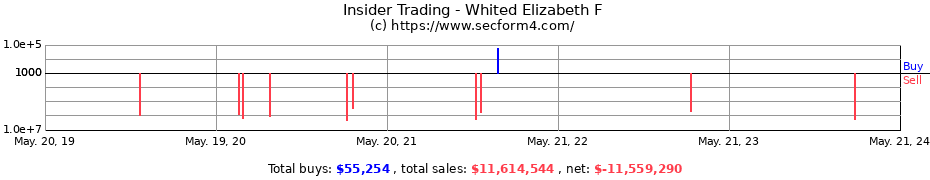 Insider Trading Transactions for Whited Elizabeth F