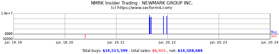 Insider Trading Transactions for NEWMARK GROUP INC.