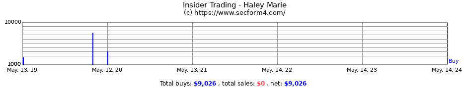 Insider Trading Transactions for Haley Marie