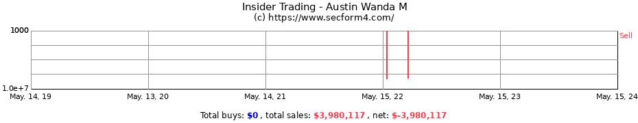 Insider Trading Transactions for Austin Wanda M
