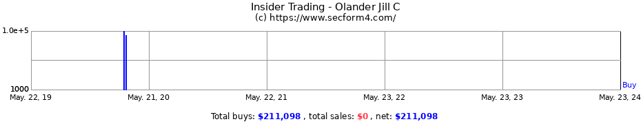 Insider Trading Transactions for Olander Jill C